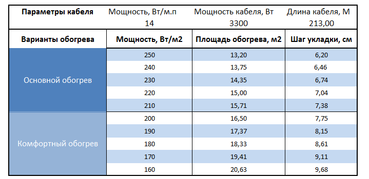 Расчет площади и шага укладки Warmstad WSS-3300