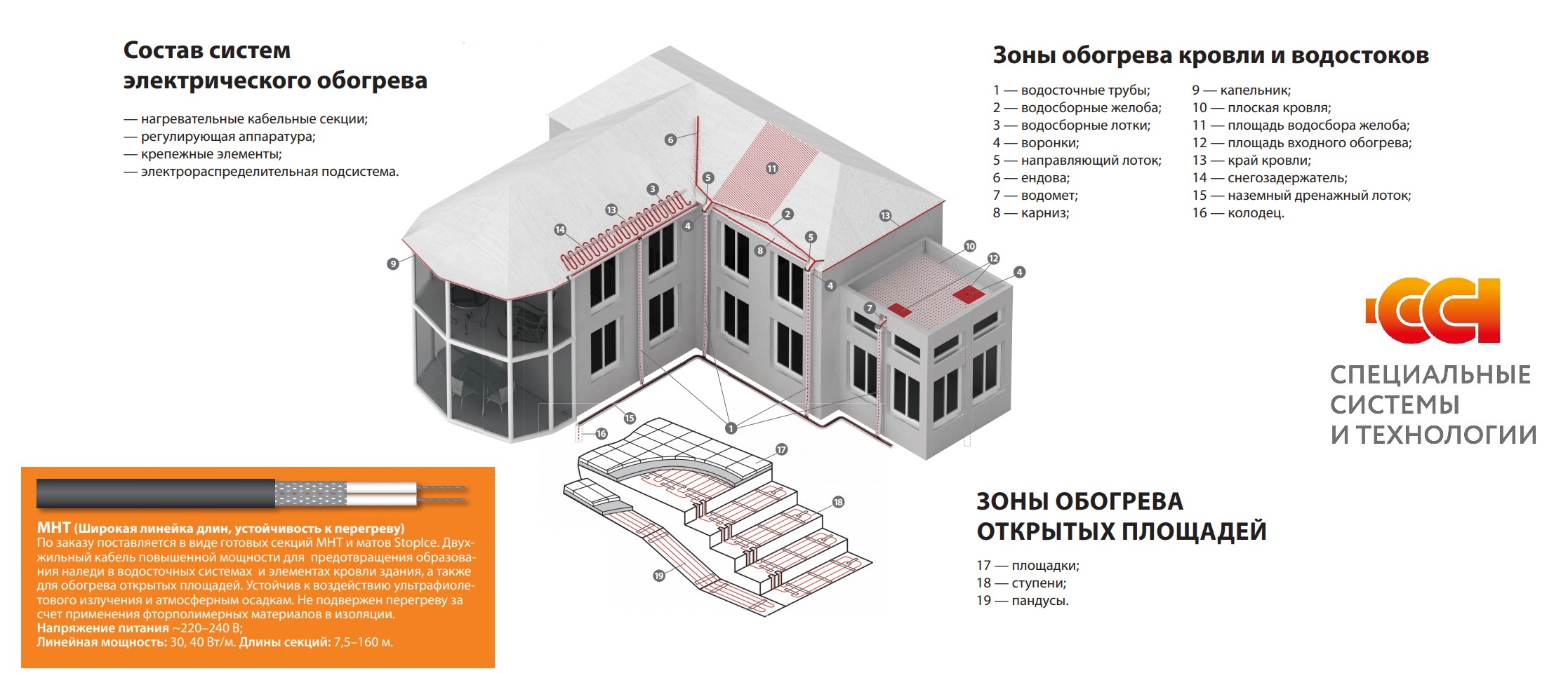 Решение обогрева кровли Решение обогрева кровли
