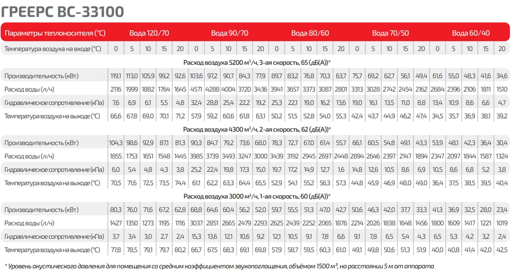 Таблица тепловой мощности ГРЕЕРС ВС-33100 серый Таблица тепловой мощности ГРЕЕРС ВС-33100 серый