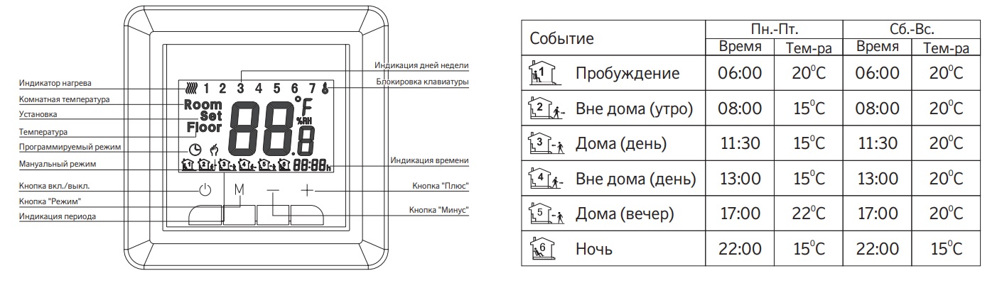 Возможные варианты программирования терморегулятора Возможные варианты программирования терморегулятора