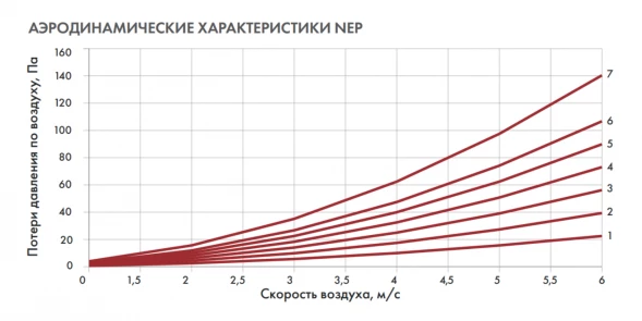 Канальный нагреватель-калорифер NEP-800*500/75 электрический прямоугольный Неватом
