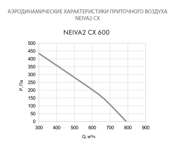 Приточно-вытяжная установка Neiva 2 CX-600-E4,5-F5-OF-DZ-R